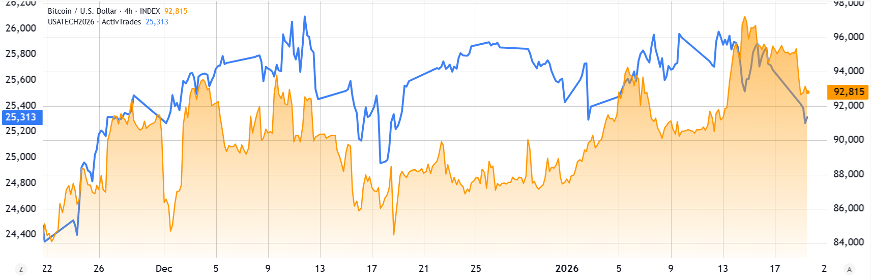 Bitcoin cho thấy sức mạnh ở mức 92.000 đô la, nhưng liệu đã chạm đáy chưa?