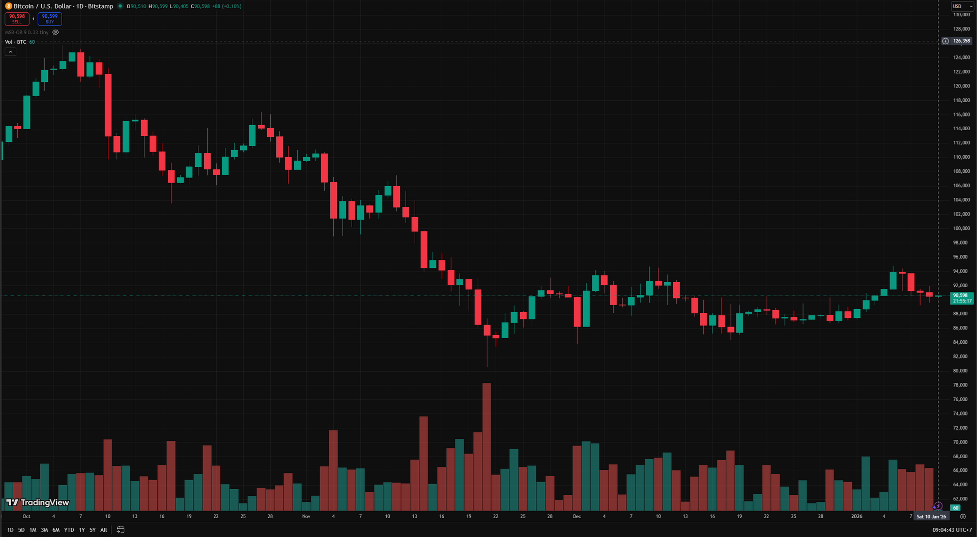 biểu đồ ngày BTC
