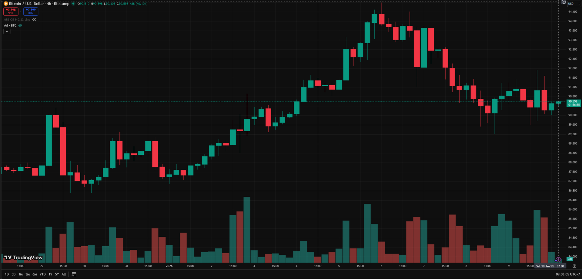 Biểu đồ 4 giời BTC