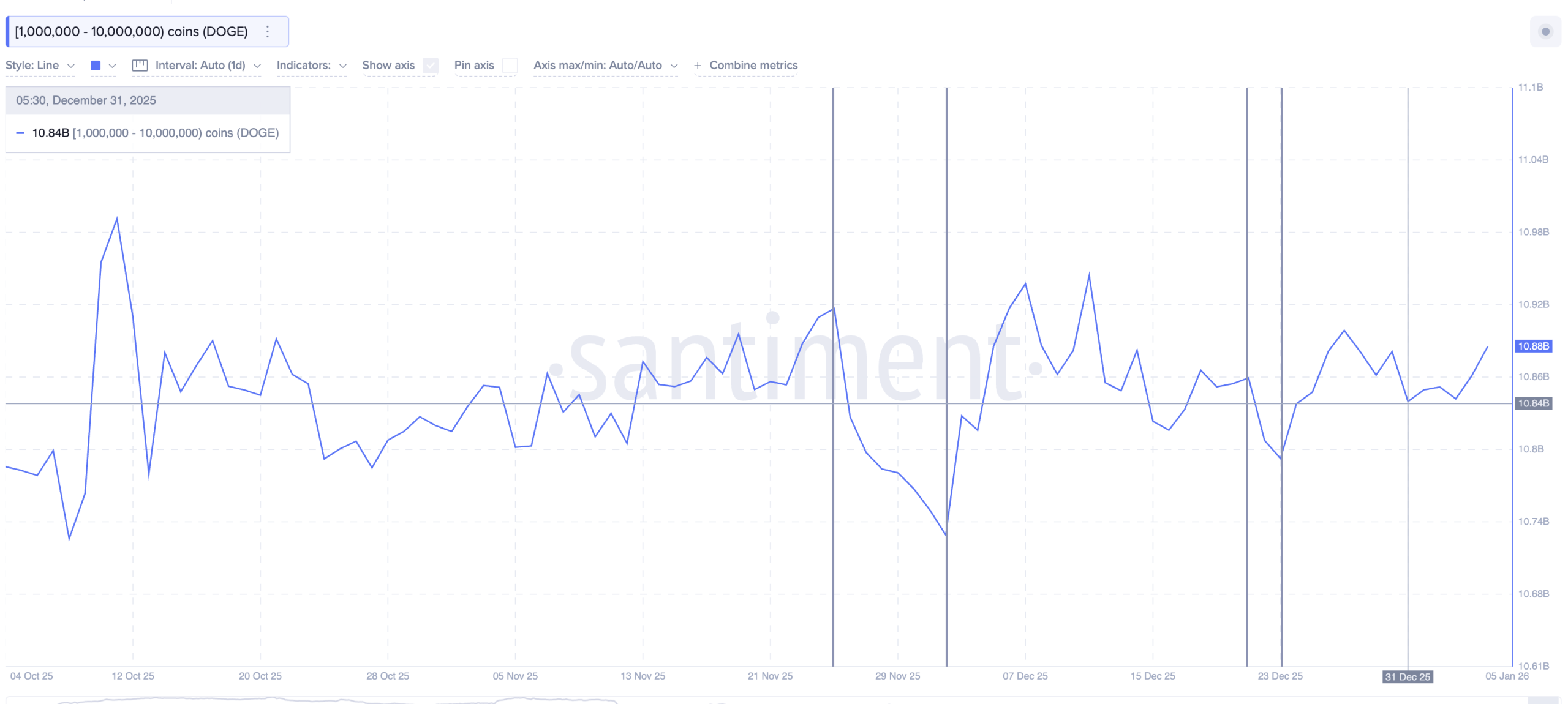 Giá Dogecoin cuối cùng cũng đảo chiều, nhưng rủi ro từ cá voi đang gia tăng gần mức $0.15
