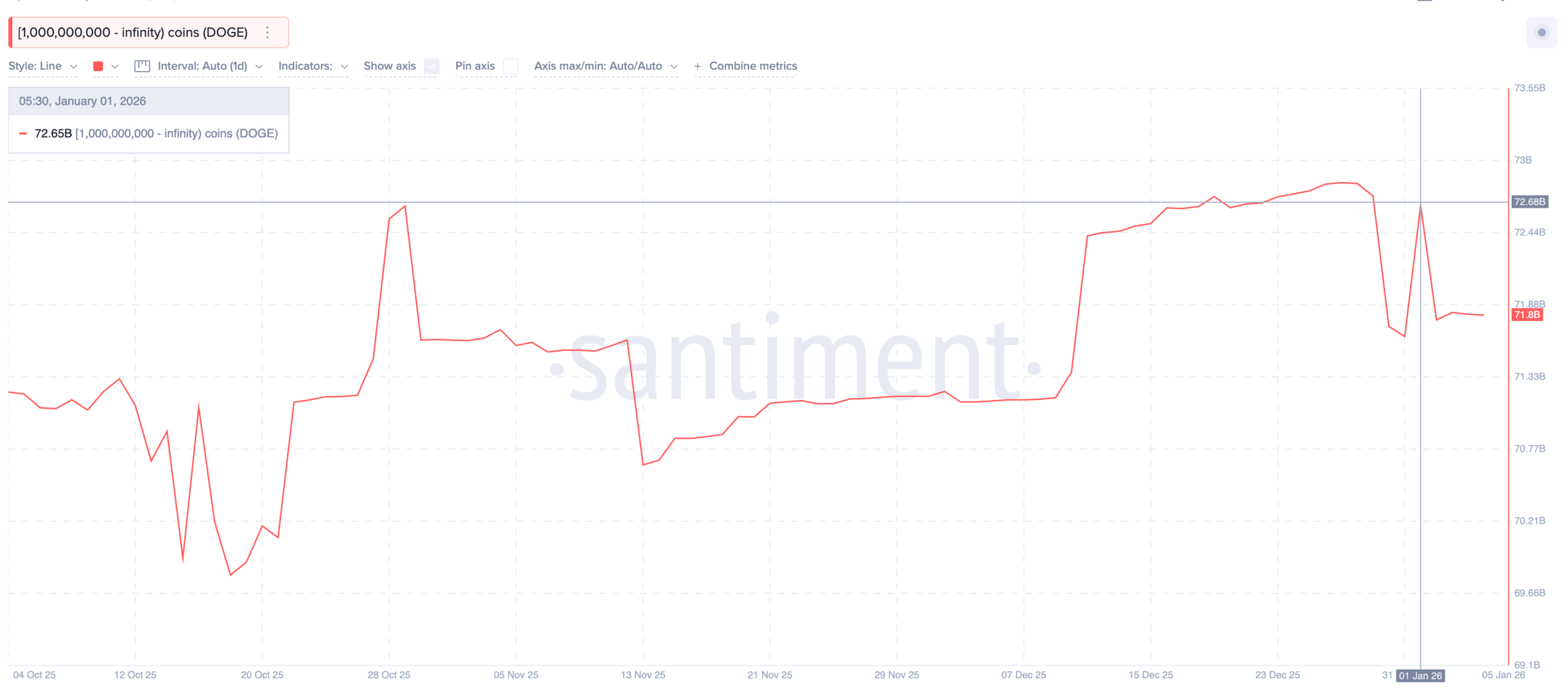 Giá Dogecoin cuối cùng cũng đảo chiều, nhưng rủi ro từ cá voi đang gia tăng gần mức $0,15
