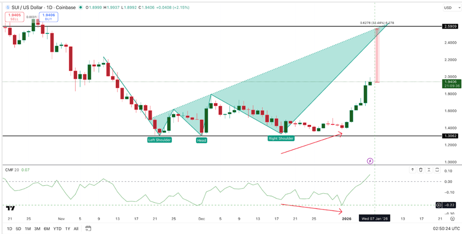 Giá SUI vẫn có thể giảm 32% bất chấp xu hướng tăng tiếp tục