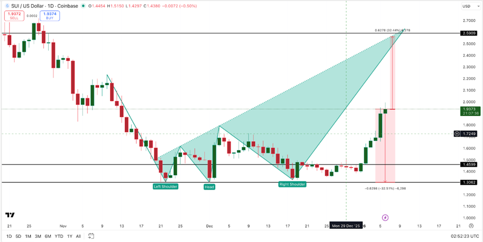 Giá SUI vẫn có thể giảm 32% bất chấp xu hướng tăng tiếp tục