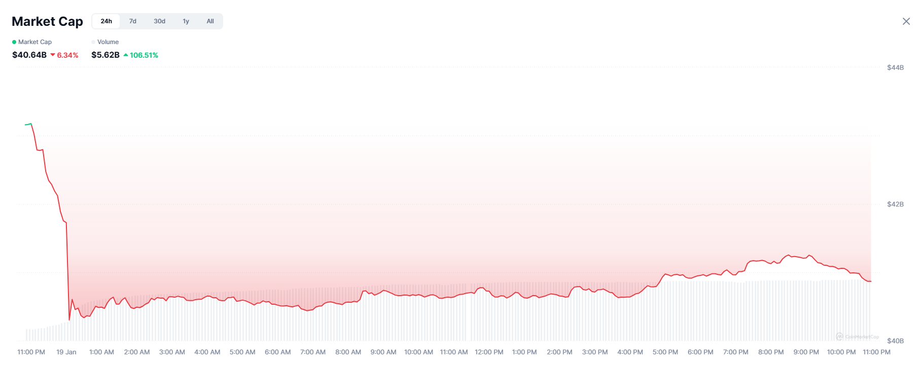 Khối lượng giao dịch Memecoin tăng đột biến trong thời gian ngắn khi các trader chốt lời