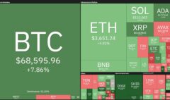 Bitcoin tăng lên 68.700 USD, áp sát mức ATH