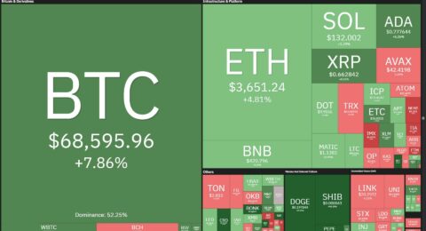 Bitcoin tăng lên 68.700 USD, áp sát mức ATH