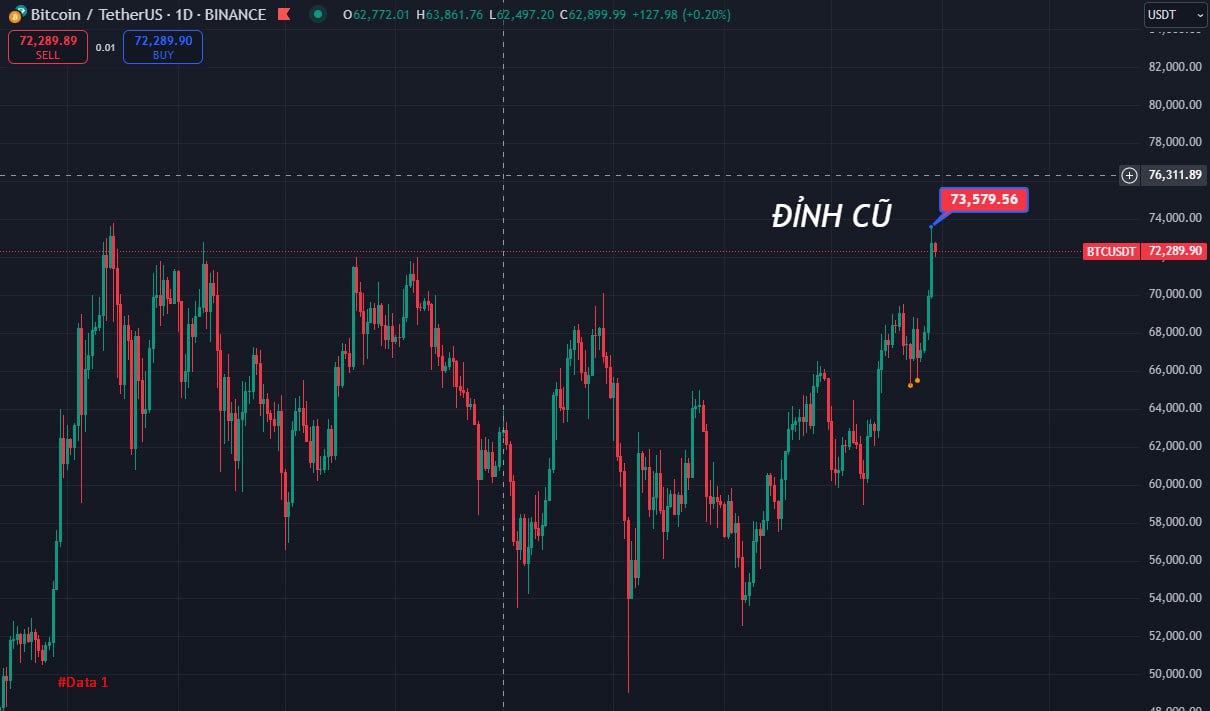 BTC TÌM VỀ ĐỈNH CŨ – TÍN HIỆU TO THE MOON?