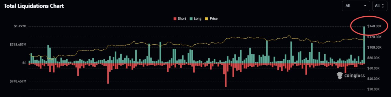 1,8 tỷ đô la tiền điện tử thanh lý trong một ngày