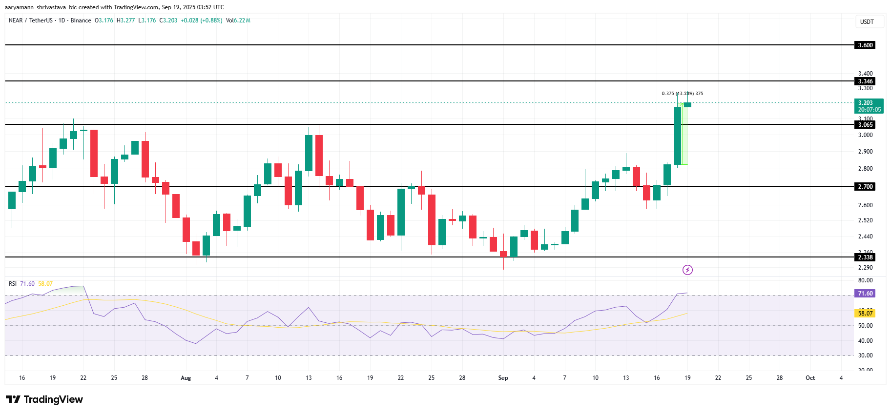 3 Altcoin đáng chú ý vào cuối tuần này (20/9 – 21/9)