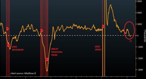3-dau-hieu-canh-bao-ve-suy-thoai-kinh-te-o-hoa-ky-va-y-nghia-doi-voi-thi-truong-tien-dien-tu