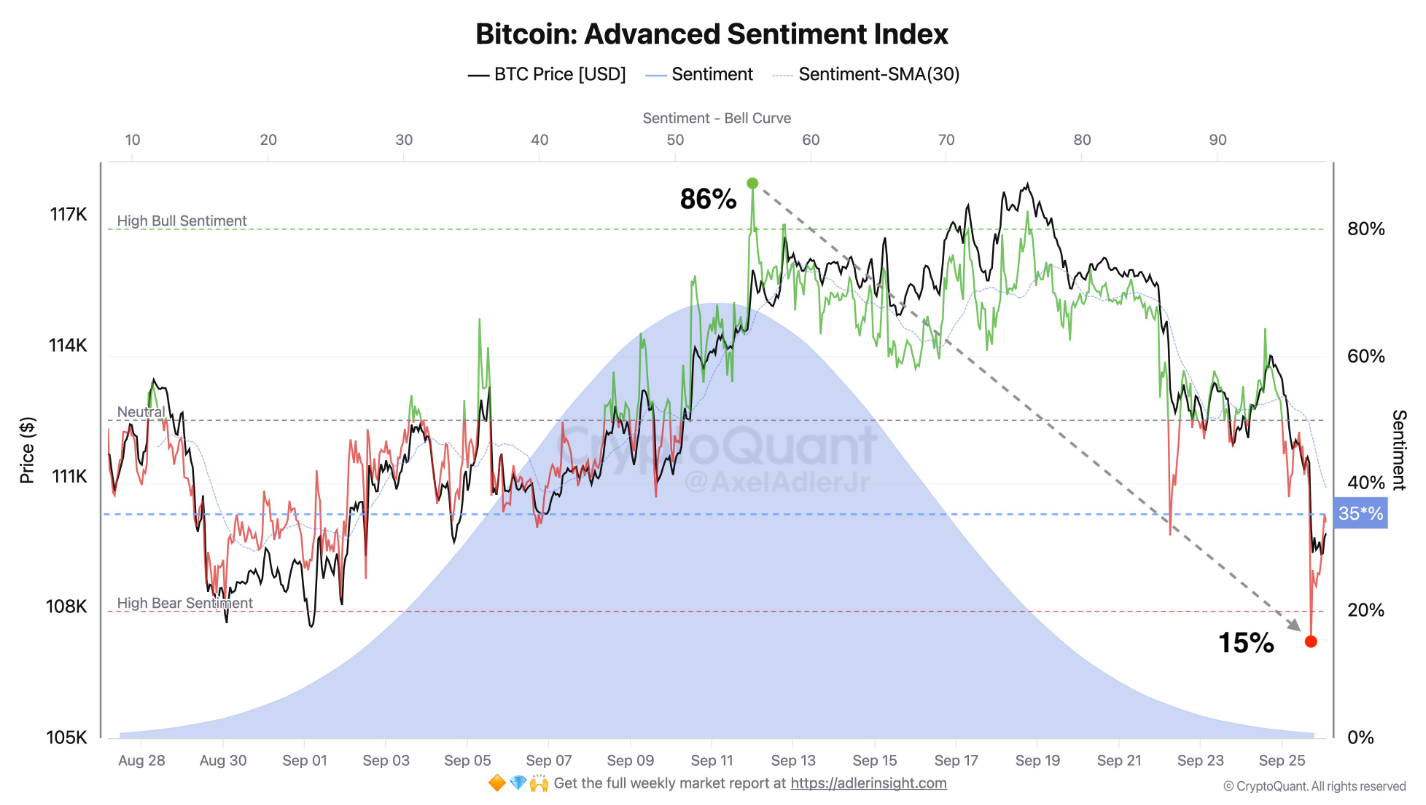 Các khoản cược tăng giá Bitcoin giảm xuống dưới 110.000 đô la