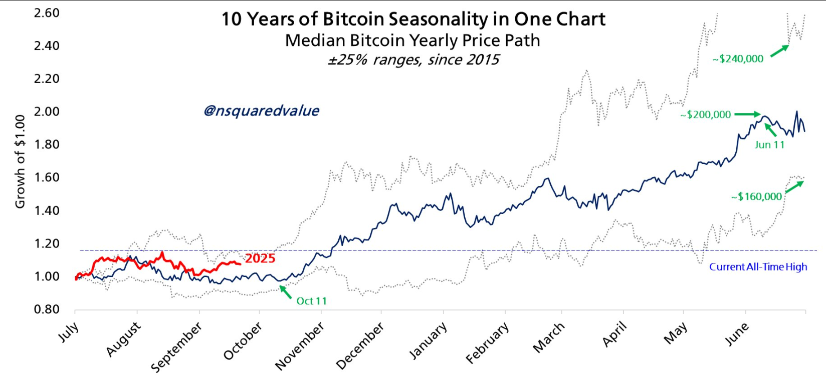 Các khoản cược tăng giá Bitcoin giảm xuống dưới 110.000 đô la