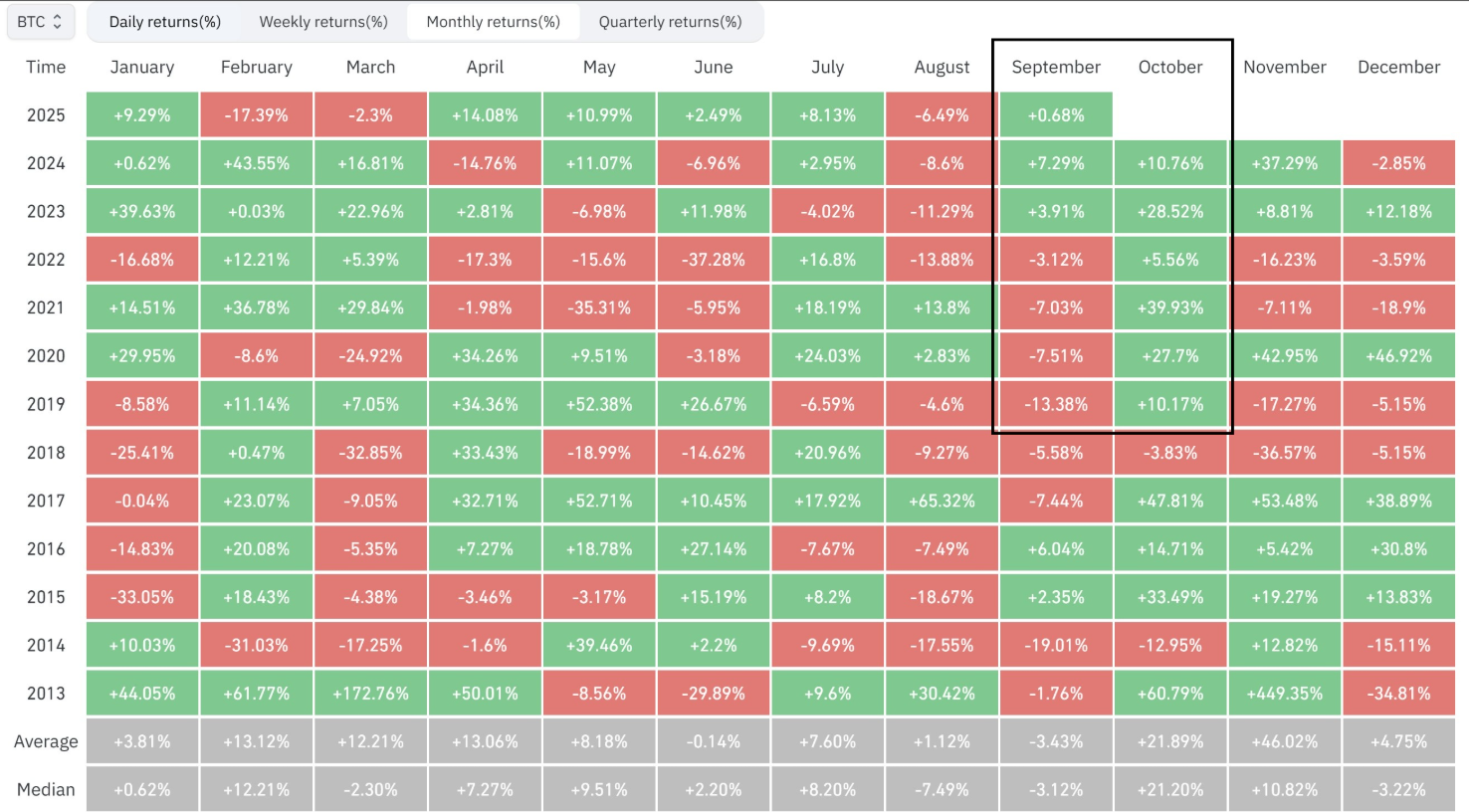 Các khoản cược tăng giá Bitcoin giảm xuống dưới 110.000 đô la