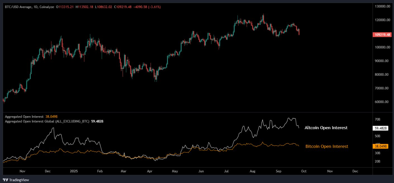 Các khoản cược tăng giá Bitcoin giảm xuống dưới 110.000 đô la: Liệu tháng 10 có khôi phục lại tâm lý ưa thích rủi ro?