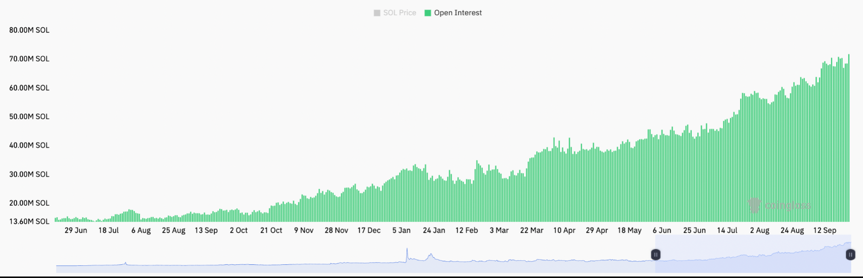 Lãi suất mở đạt kỷ lục 72 triệu SOL nhưng tại sao giá lại giảm?