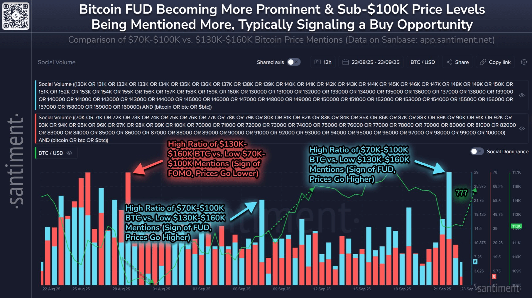 Dữ liệu giá Bitcoin và hoạt động social media - nguồn Santiment