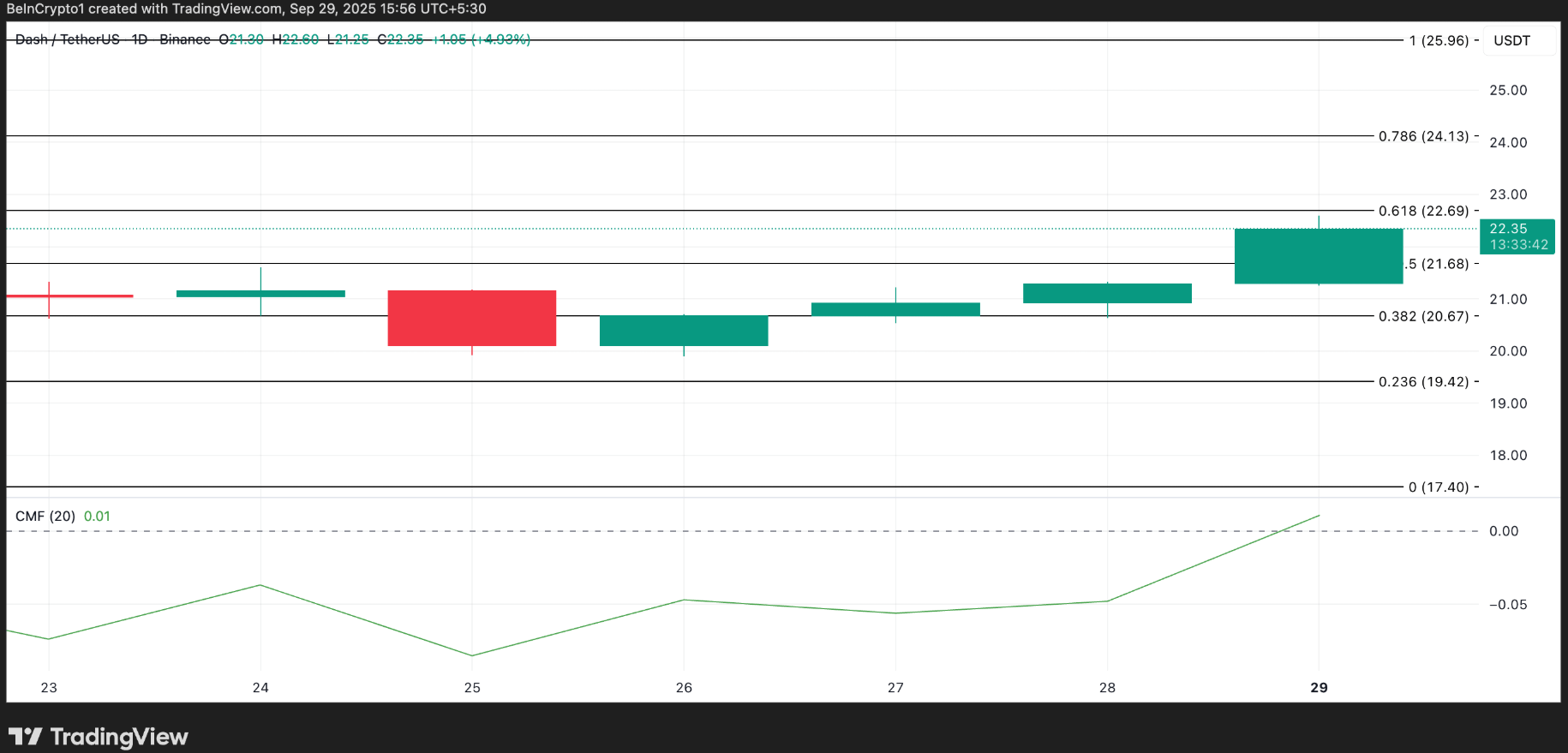 Top 3 altcoin Made in USA đáng chú ý trong tuần đầu tiên của tháng 10