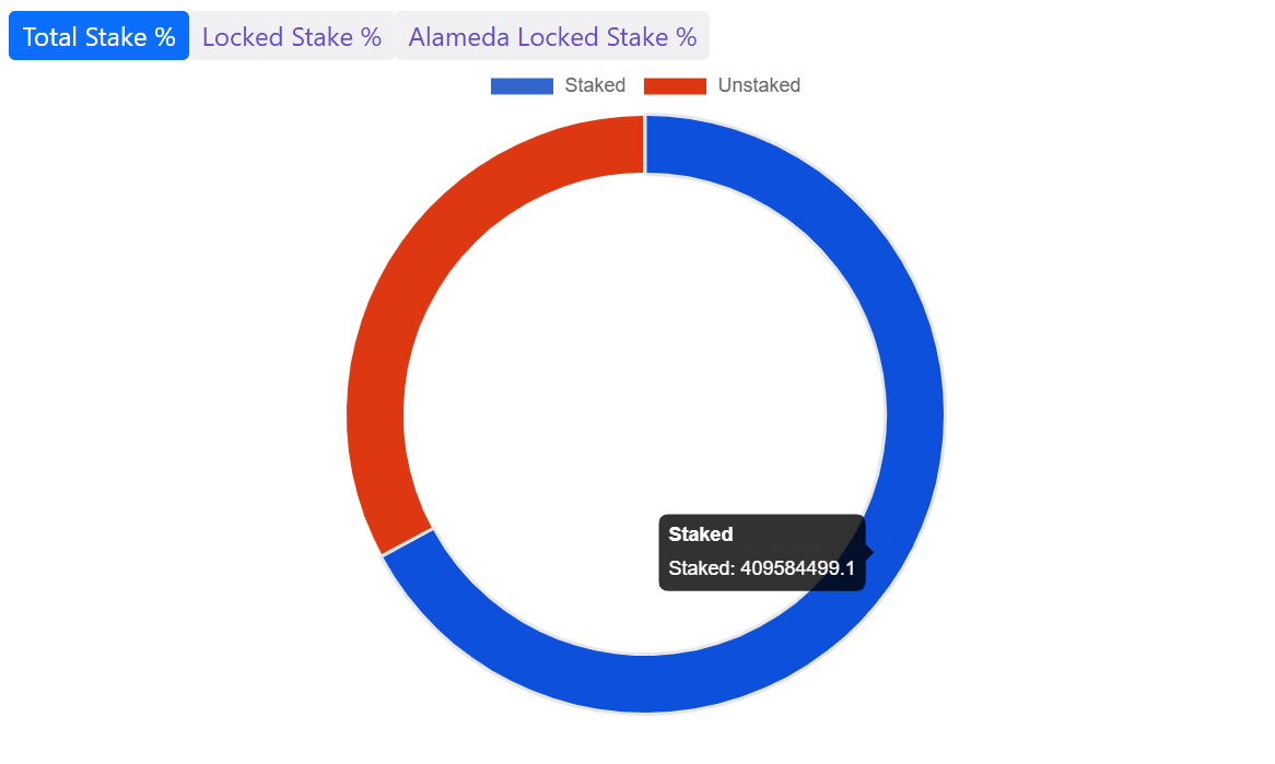 Vốn hóa thị trường của Solana đạt 137 tỷ đô la Mỹ mặc dù giá chậm lại – SOL có bị định giá quá cao không?