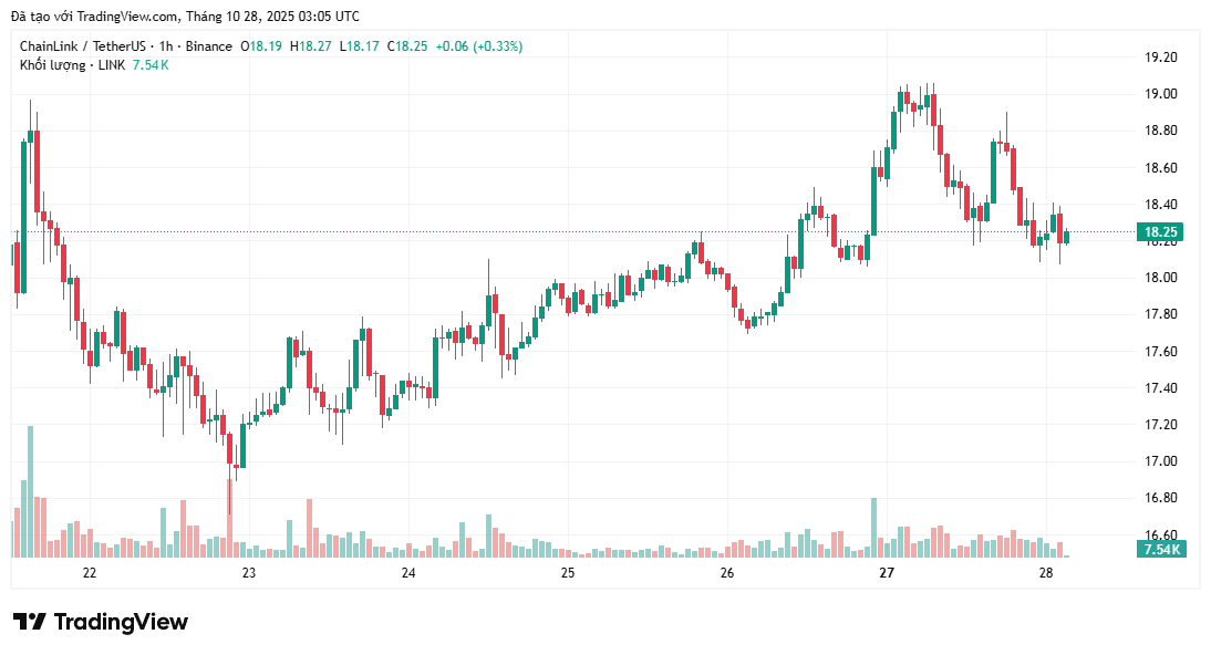 Giá Chainlink phản ứng thế nào khi 188 triệu đô la LINK rời khỏi Binance?