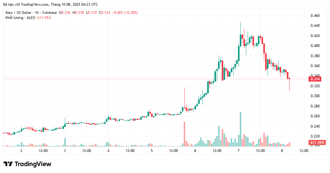 Top 3 đồng coin Made in USA đáng chú ý trong tuần thứ hai của tháng 10