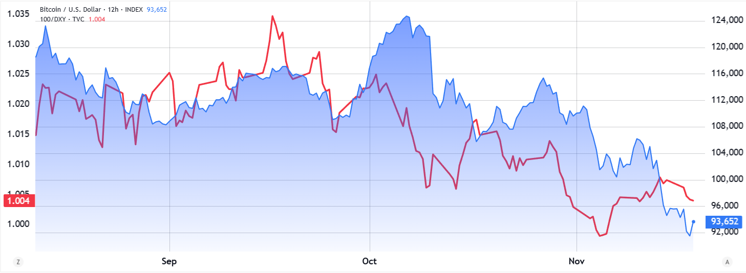 Bitcoin có thể phục hồi khi thanh khoản cải thiện nhưng rủi ro kinh tế vĩ mô vẫn là mối đe dọa