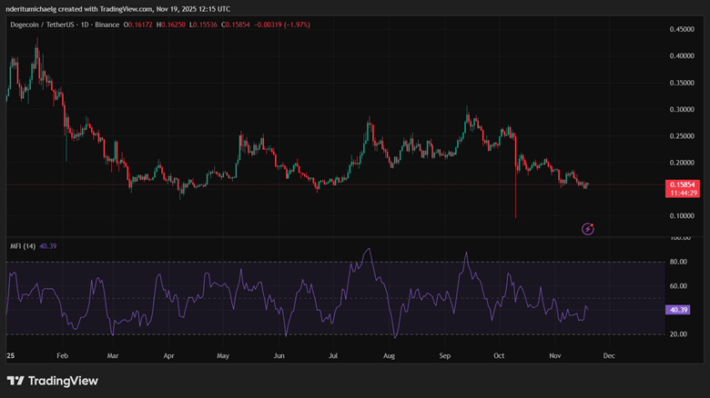 Liệu điều này có phải là động lực tăng giá cho Dogecoin không?