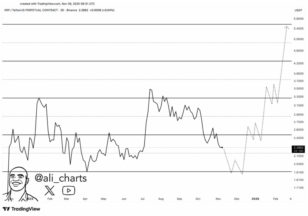 Tại sao 2,6 đô la lại là mức rủi ro của XRP?