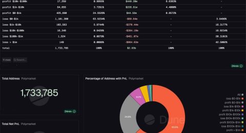 70-trader-polymarket-thua-lo-loi-nhuan-don-vao-chua-toi-004-dia-chi