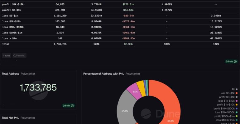 70-trader-polymarket-thua-lo-loi-nhuan-don-vao-chua-toi-004-dia-chi