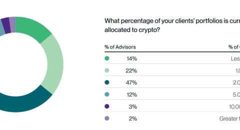 co-van-tai-chinh-nang-ty-trong-crypto-moc-2-5-dang-tro-thanh-chuan-moi