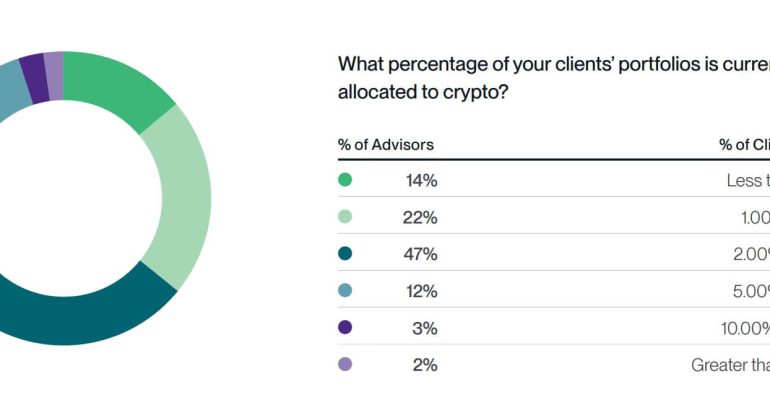 co-van-tai-chinh-nang-ty-trong-crypto-moc-2-5-dang-tro-thanh-chuan-moi