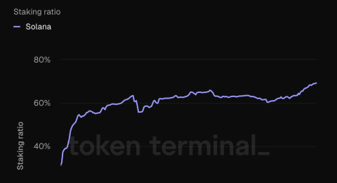 duoi-day-la-cach-solana-dang-vuot-troi-hon-ethereum-tu-viec-staking-den-dong-luc-thi-truong