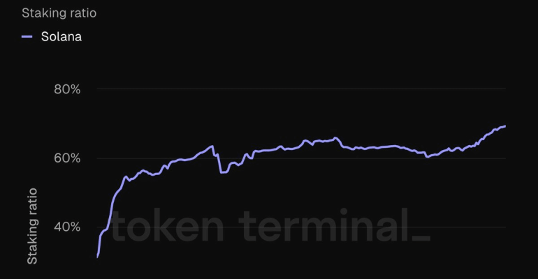 duoi-day-la-cach-solana-dang-vuot-troi-hon-ethereum-tu-viec-staking-den-dong-luc-thi-truong
