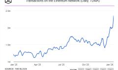 ethereum-lap-ky-luc-giao-dich-phi-gas-cham-day-lich-su-sau-hard-fork-fusaka