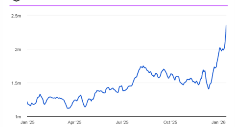 ethereum-lap-ky-luc-giao-dich-phi-gas-cham-day-lich-su-sau-hard-fork-fusaka