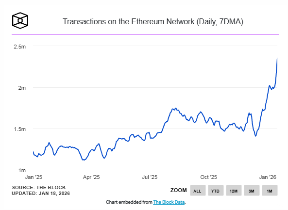 ethereum-lap-ky-luc-giao-dich-phi-gas-cham-day-lich-su-sau-hard-fork-fusaka