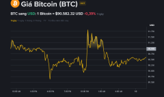gia-bitcoin-hom-nay-10-1-di-ngang-quanh-90-500-usd-du-lieu-then-chot-he-lo-xu-huong-tang-tiep-theo