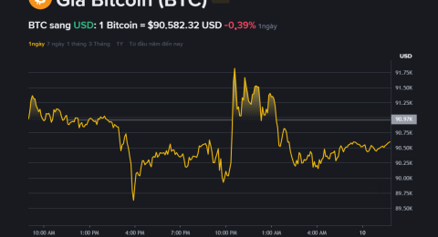 gia-bitcoin-hom-nay-10-1-di-ngang-quanh-90-500-usd-du-lieu-then-chot-he-lo-xu-huong-tang-tiep-theo
