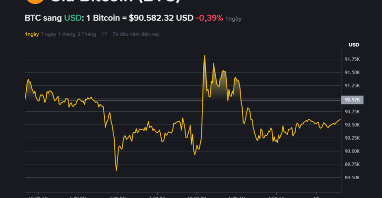 gia-bitcoin-hom-nay-10-1-di-ngang-quanh-90-500-usd-du-lieu-then-chot-he-lo-xu-huong-tang-tiep-theo