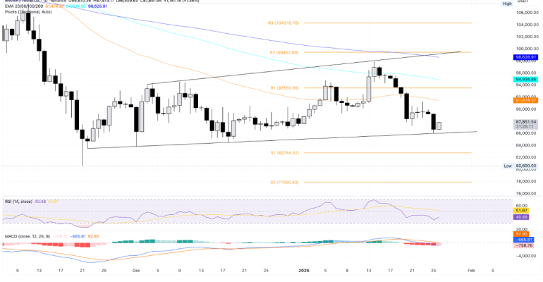 lan-song-chot-loi-lan-rong-3-altcoin-lao-doc-khi-bitcoin-roi-duoi-88-000-usd