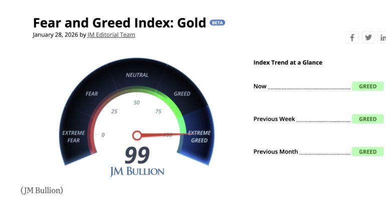 vang-roi-vao-trang-thai-tham-lam-cuc-do-tang-bang-von-hoa-bitcoin-trong-1-ngay
