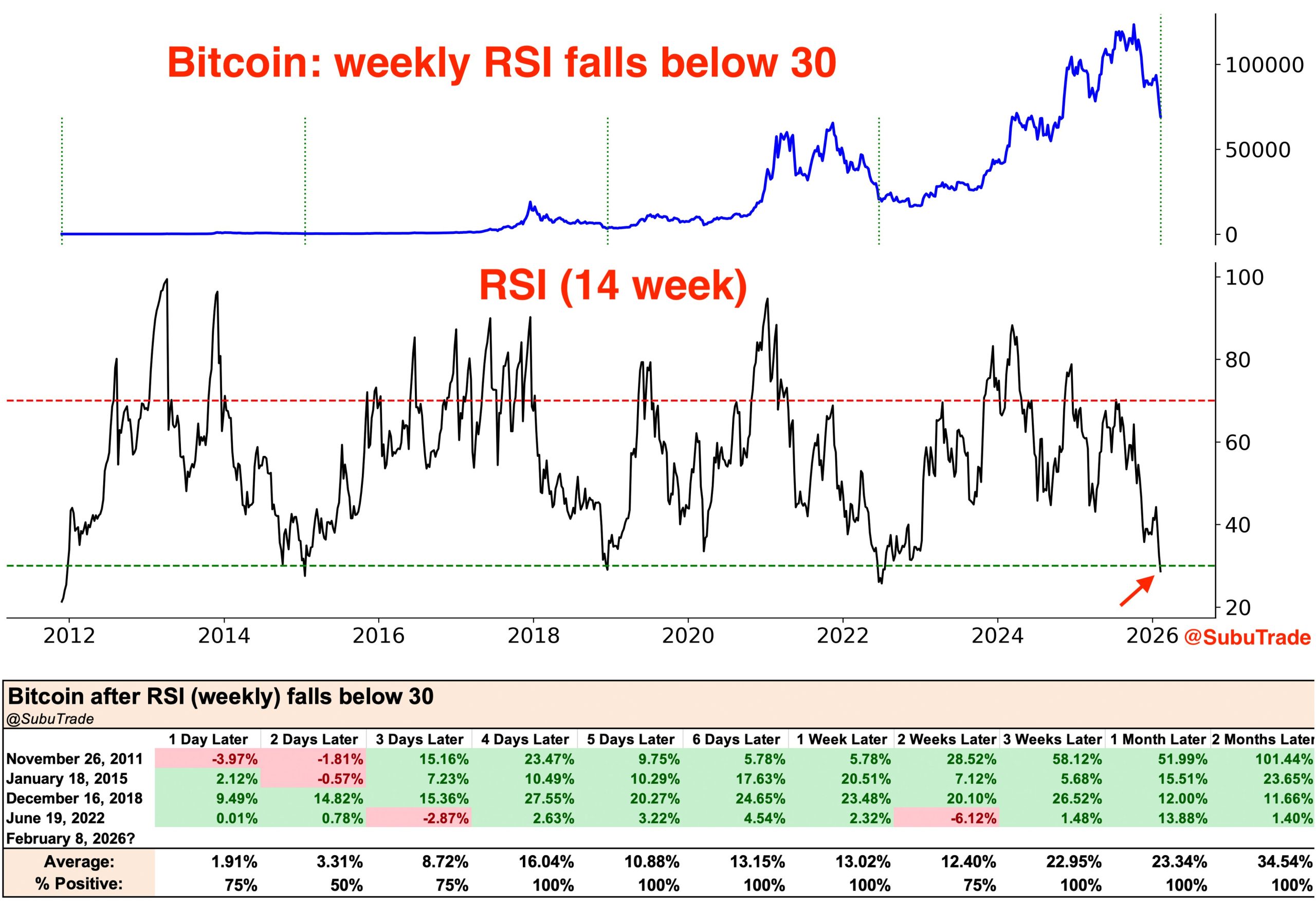 Bitcoin giảm xuống dưới 64.000 đô la khi lực bán tăng mạnh

